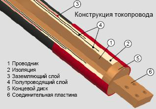 Isobus конструкция токопровода